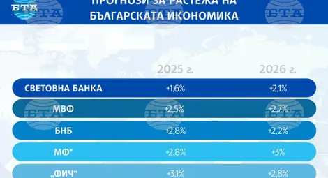 Снимка: БТА Снимка: БТА