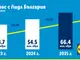 Рекордните 66,4 млн. евро достигна износът от български компании с Lidl за 2025 г.