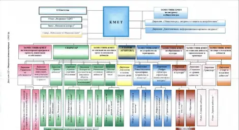 Новата управленска структура със 7 зам.-кмета се връща в дневния ред на Общинския съвет