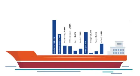 Фигура № 5: Индекс на щастието на моряците (SHI) според типа кораби (Sheme Crew Satisfaction by Ship Type).