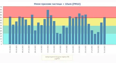 Регистрирани са дванадесет  дни с превишения на фин прах   през октомври в Русе