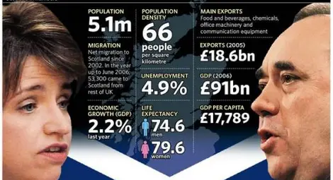Още три области на Шотландия обявиха резултатите, над 63,7 са гласували против развода Още три области на Шотландия обявиха резултатите, над 63,7 са гласували против развода