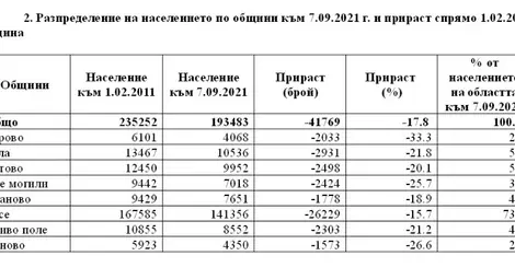 Русе запазва петото място по големина в страната