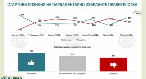 Снимка: БТА Снимка: БТА