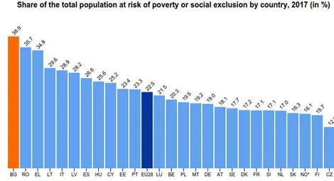 България е първа в ЕС по брой на хората в риск от бедност, 30% живеят в тежки материални лишения