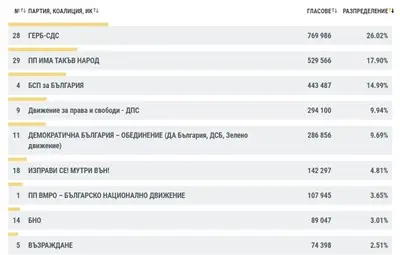 ЦИК при 92.95% обработени протоколи: ГЕРБ-СДС - 26.02%, "Има такъв народ" - 17.90%