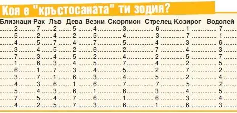 7 зодии чертаят съдбата ни