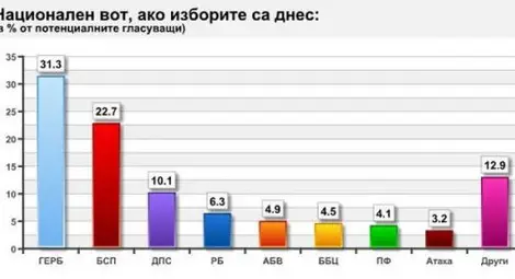 &bdquo;Афис&ldquo;: ГЕРБ с 31%, БСП с 22, ако изборите бяха днес