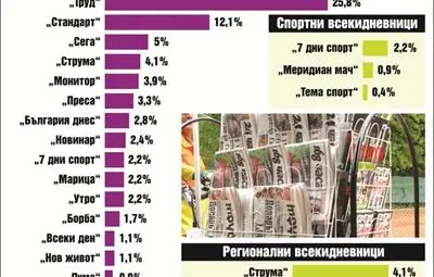 &bdquo;Утро&ldquo; сред най-четените всекидневници в България