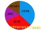 Алфа Рисърч при пълна извадка: 30.1% ГЕРБ, 26.1% КБ , 12.3 ДПС и 7.4% Атака