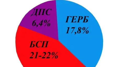 "Галъп": БСП води с 4 пункта пред ГЕРБ
