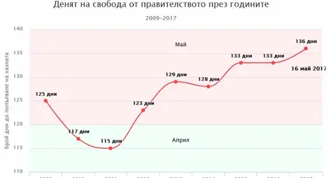 Работим 136 дни  за правителството