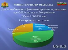 0 лв. за утилизация на боеприпаси през 2015 г.