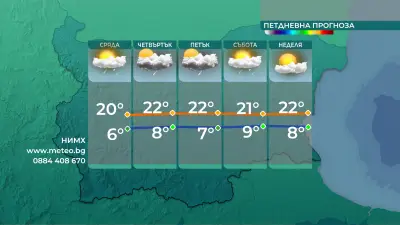 Съществено повишение на температурите следобед