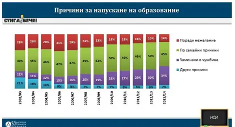 Всеки четвърти млад човек у нас нито учи, нито работи