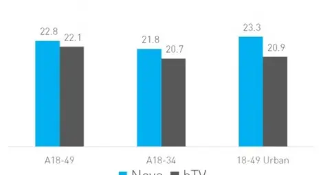 Нова: Ние смe най-гледания канал през първия месец от пролетния ТВ сезон