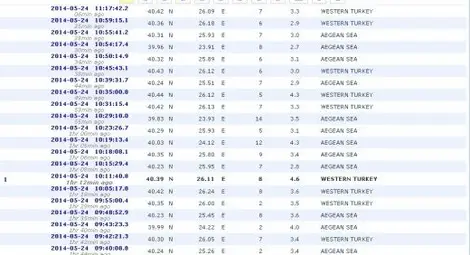 Десетки трусове в Гърция и Западна Турция