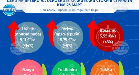 Снимка: БТА