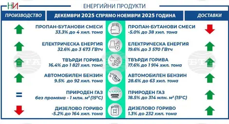 Снимка: БТА