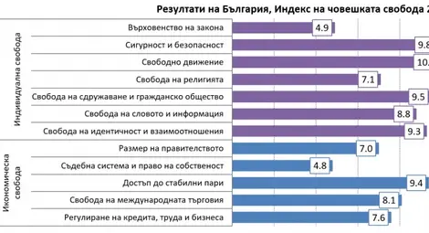 България е на 41-о място в  класация по човешка свобода