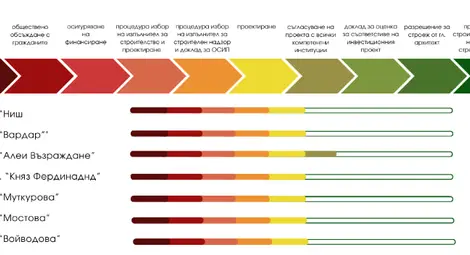 В ход са основните ремонти на още 4 русенски улици