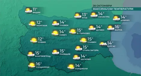 Слънчево в по-голямата част от страната и днес