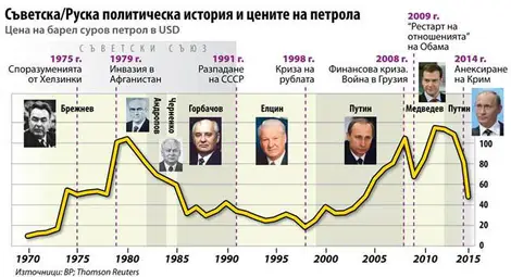 Как руската политика следва цените на петрола