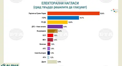 Снимка: БТА