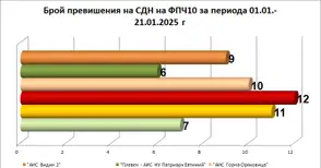 Два поредни дни с превишения на фини прахови частици отчетени в Русе