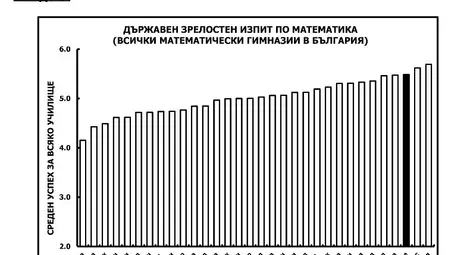 Защо все още е невъзможно училищните директори да знаят какво е нистинското ниво в училищата?*