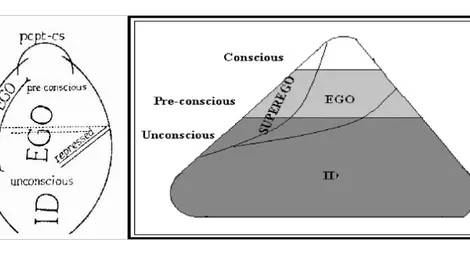 Фигура № 1: Структурата на психичния живот като съвкупност от три инстанции, които съставляват психичния апарат. Аз, То, Свръх-Аз. Фигура № 1: Структурата на психичния живот като съвкупност от три инстанции, които съставляват психичния апарат. Аз, То, Свръх-Аз.