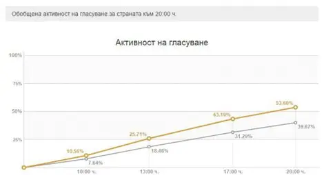 ЦИК най-после обяви активността на изборите - 53.60% ЦИК най-после обяви активността на изборите - 53.60%