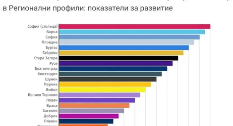 За 4 години Русе пада с 5 места в областна класация за икономическо развитие За 4 години Русе пада с 5 места в областна класация за икономическо развитие
