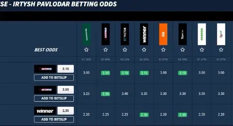Букмейкърите по-предпазливи за предимството на &bdquo;Иртиш&ldquo; в реванша