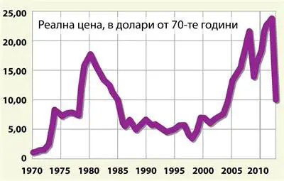 Как руската политика следва цените на петрола