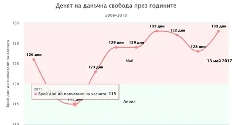 До 13 май работим за държавата До 13 май работим за държавата