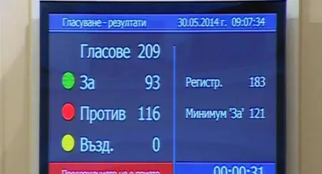 Кабинетът оцеля и след четвъртия вот на недоверие