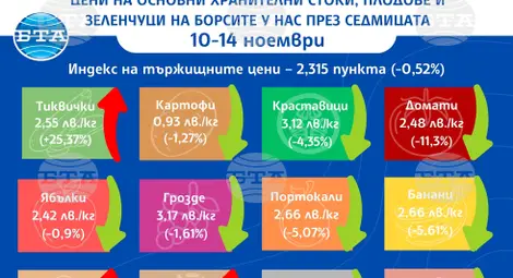 Снимка: БТА Снимка: БТА