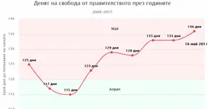 Работим 136 дни  за правителството