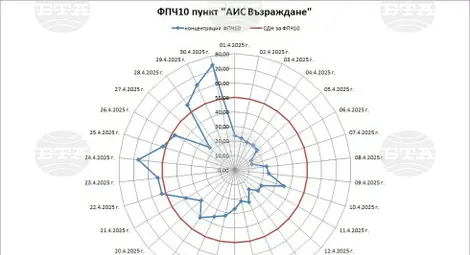 Снимка: БТА