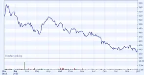 Борсовите индекси се върнаха към понижението през ноември