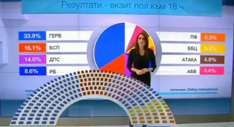 "Галъп": ГЕРБ- 33,9%, БСП-16,1% , ДПС -14,0