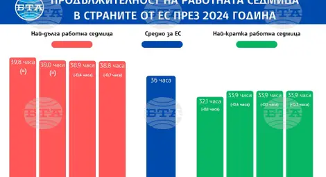 Снимка: БТА