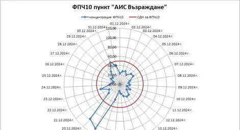 Фойерверките на Нова година довели до фини прахови частици над нормата