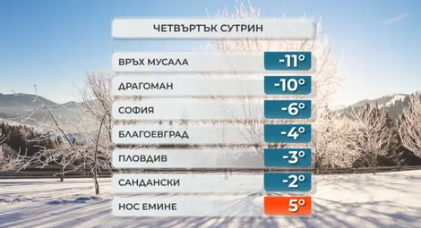 Максимални температури от 3 до 12 градуса следобед