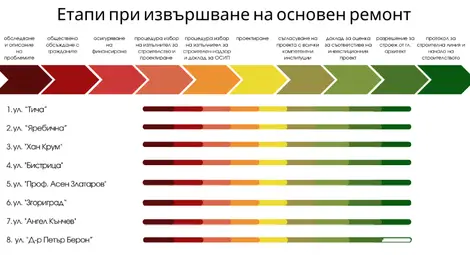 В ход са основните ремонти на още 4 русенски улици