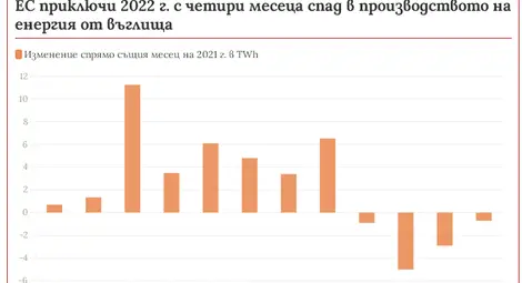 Истина ли е това: Има ли ренесанс на въглищата в Европа през 2022 г.