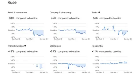 Русе в анализите на Гугъл: Драстичен срив в пътуванията до работа,  пада и обсадата на магазини и аптеки