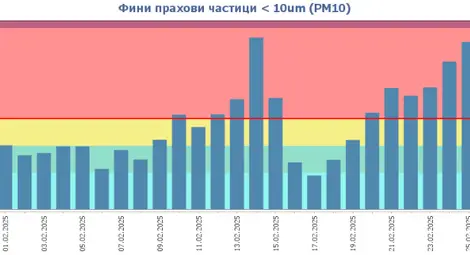 Депутатът Иван Белчев: 24 дни с опасни нива на фин прах в Русе от началото на годината - здравето на русенци е в риск