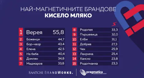 Най-магнетичните брандове кисело мляко в България са ясни